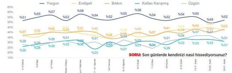 Virüs,hâlâ en büyük tehlike