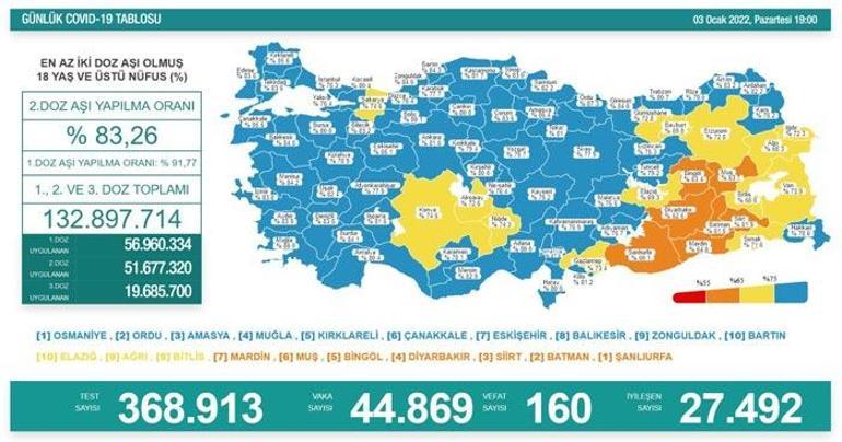 Son dakika: 3 Ocak 2022 koronavirüs tablosu ve aşı haritası belli oldu Vakalar...