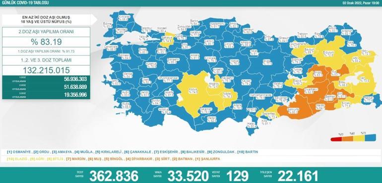 Son dakika: 3 Ocak 2022 koronavirüs tablosu ve aşı haritası belli oldu Vakalar...