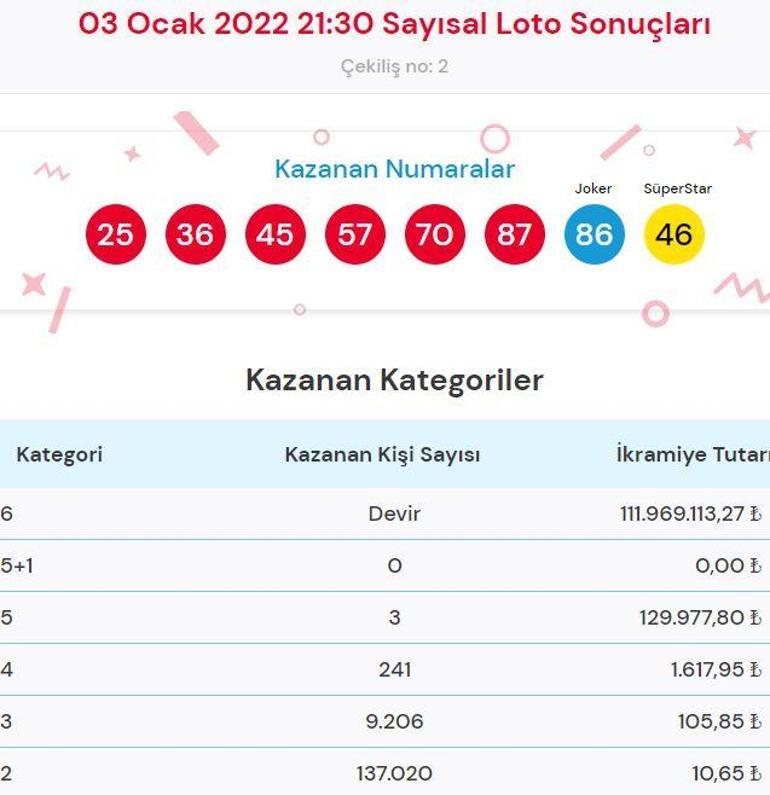 Çılgın Sayısal Loto sonuçları 3 Ocak Çılgın Sayısal Loto çekilişinde büyük ikramiye kazandıran numaralar