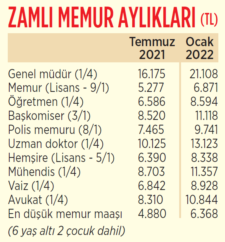 Son dakika.. Erdoğandan memur ve emekliye zam müjdesi İşte yeni maaş tablosu