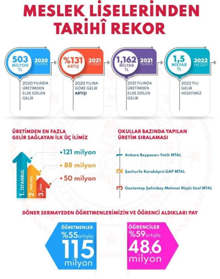 Meslek liselerinden tarihi rekor Bakan Özer güzel haberi duyurdu