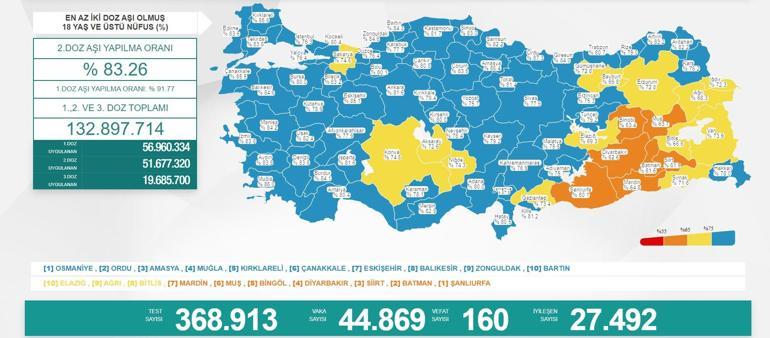 Son dakika: 4 Ocak 2022 koronavirüs tablosu ve aşı haritası belli oldu Vakalar...