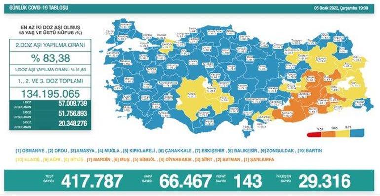 Son dakika: 5 Ocak 2022 koronavirüs tablosu ve aşı haritası belli oldu Vakalar...