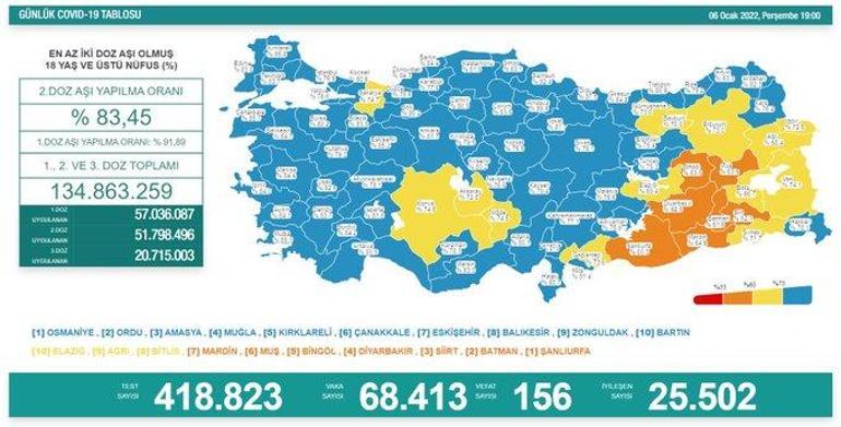 Son dakika haberler: 6 Ocak 2022 koronavirüs tablosu ve aşı haritası belli oldu Vakalar...