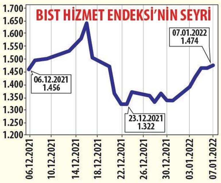 Hizmet sektörü yıla hızlı başladı