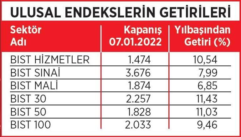 Hizmet sektörü yıla hızlı başladı