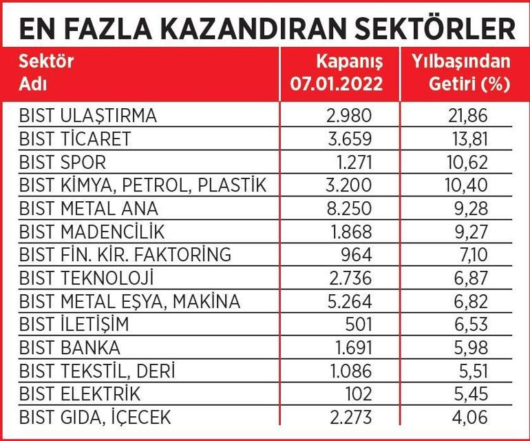 Hizmet sektörü yıla hızlı başladı