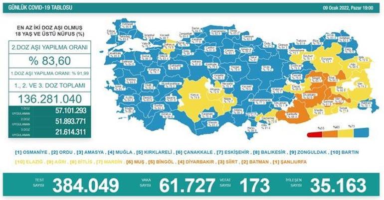 Son dakika: 9 Ocak 2022 koronavirüs tablosu ve aşı haritası belli oldu Vakalar...