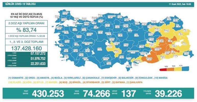 Son dakika: 11 Ocak 2022 koronavirüs tablosu ve aşı haritası belli oldu Vakalar...