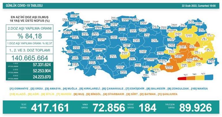 Son dakika: 22 Ocak 2022 koronavirüs tablosu ve aşı haritası belli oldu Vakalar...