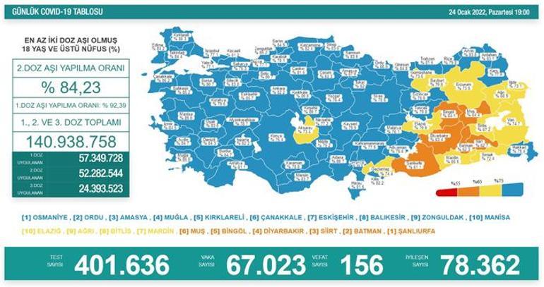 Son dakika: 24 Ocak 2022 koronavirüs tablosu ve aşı haritası belli oldu Vakalar...