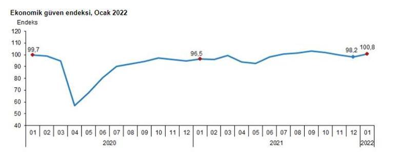 Ekonomik güven endeksi belli oldu