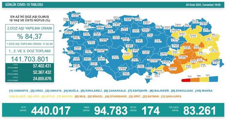 Son dakika: 29 Ocak 2022 koronavirüs tablosu ve aşı haritası belli oldu Vakalar..