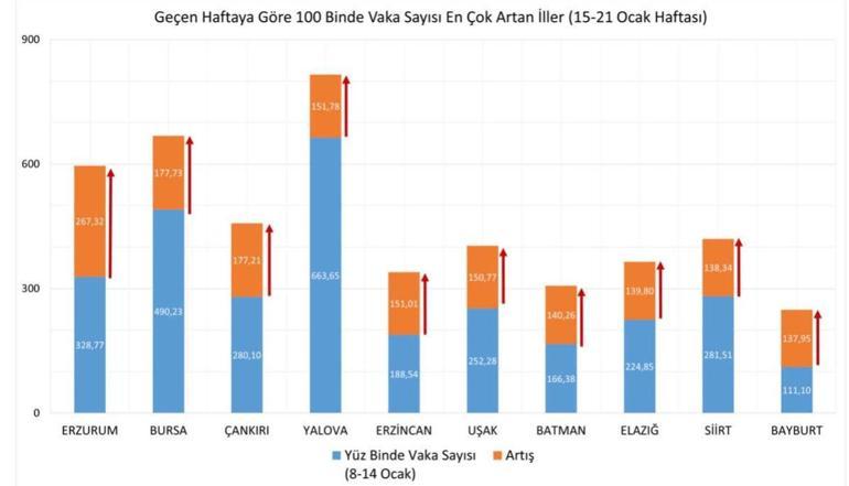 Bakan Koca haritayı paylaştı İllere göre haftalık vaka sayısı