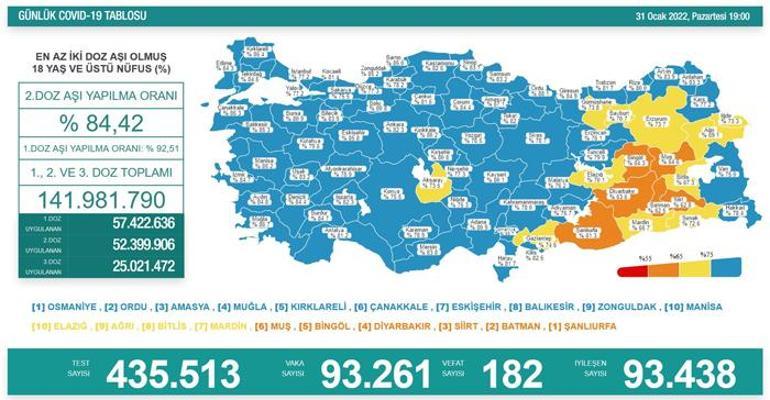 Son dakika: 31 Ocak 2022 koronavirüs tablosu ve aşı haritası belli oldu Vakalar...