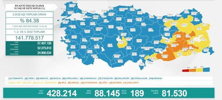 Son dakika: 31 Ocak 2022 koronavirüs tablosu ve aşı haritası belli oldu Vakalar...