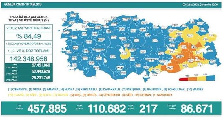 Son dakika: 2 Şubat 2022 koronavirüs tablosu ve aşı haritası belli oldu Vakalar...