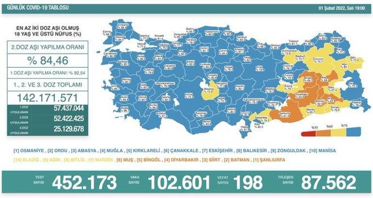 Son dakika: 2 Şubat 2022 koronavirüs tablosu ve aşı haritası belli oldu Vakalar...