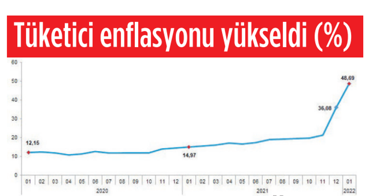 Ocakta yıllık TÜFE oranı yüzde 48.7