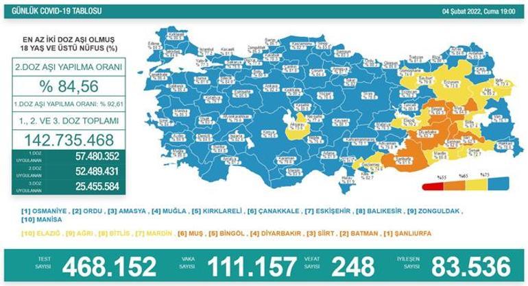 Son dakika: 4 Şubat 2022 koronavirüs tablosu ve aşı haritası belli oldu Vakalar..