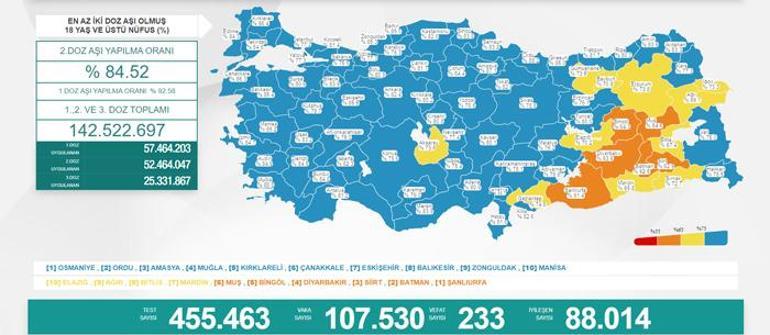 Son dakika: 4 Şubat 2022 koronavirüs tablosu ve aşı haritası belli oldu Vakalar..