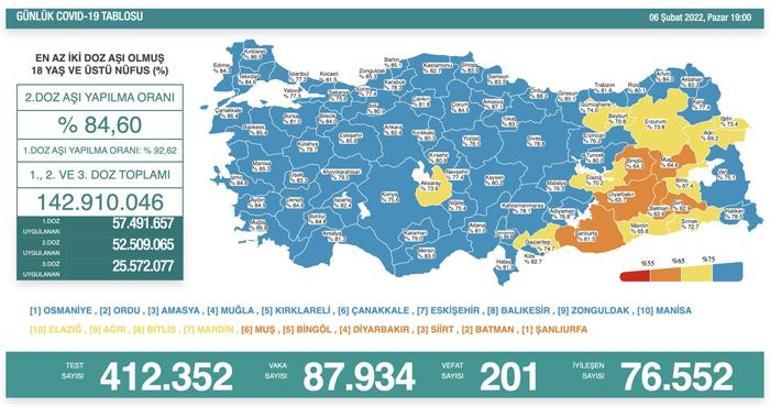 Son dakika haberi: 6 Şubat 2022 koronavirüs tablosu ve aşı haritası belli oldu Vakalar...