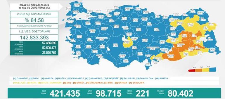 Son dakika haberi: 6 Şubat 2022 koronavirüs tablosu ve aşı haritası belli oldu Vakalar...