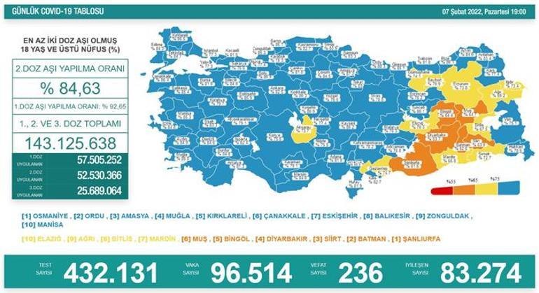 Son dakika haberi: 7 Şubat 2022 koronavirüs tablosu ve aşı haritası belli oldu Vakalar...