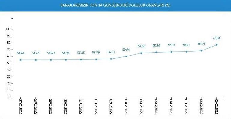 İstanbulda barajlarında güzel tablo Yüzde 80i geçti