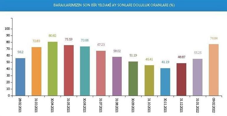 İstanbulda barajlarında güzel tablo Yüzde 80i geçti