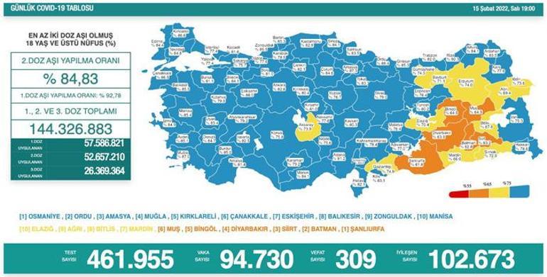 Son dakika haberleri: 15 Şubat 2022 koronavirüs tablosu ve aşı haritası belli oldu Vakalar...