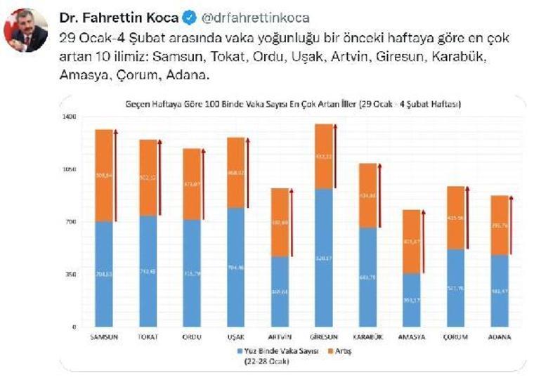 Vakaların arttığı Karadenizde ilave yoğun bakımlar devrede