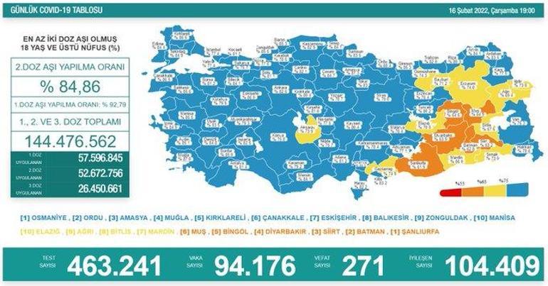 Son dakika: 16 Şubat 2022 korona tablosu ve aşı haritası belli oldu Vakalar...