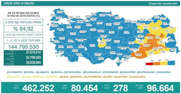 Son dakika: 19 Şubat 2022 koronavirüs tablosu ve aşı haritası belli oldu Vakalar...