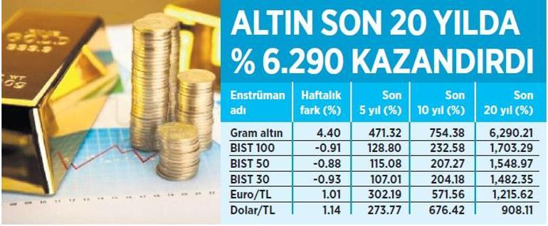 Yatırımda altına yönelim artıyor