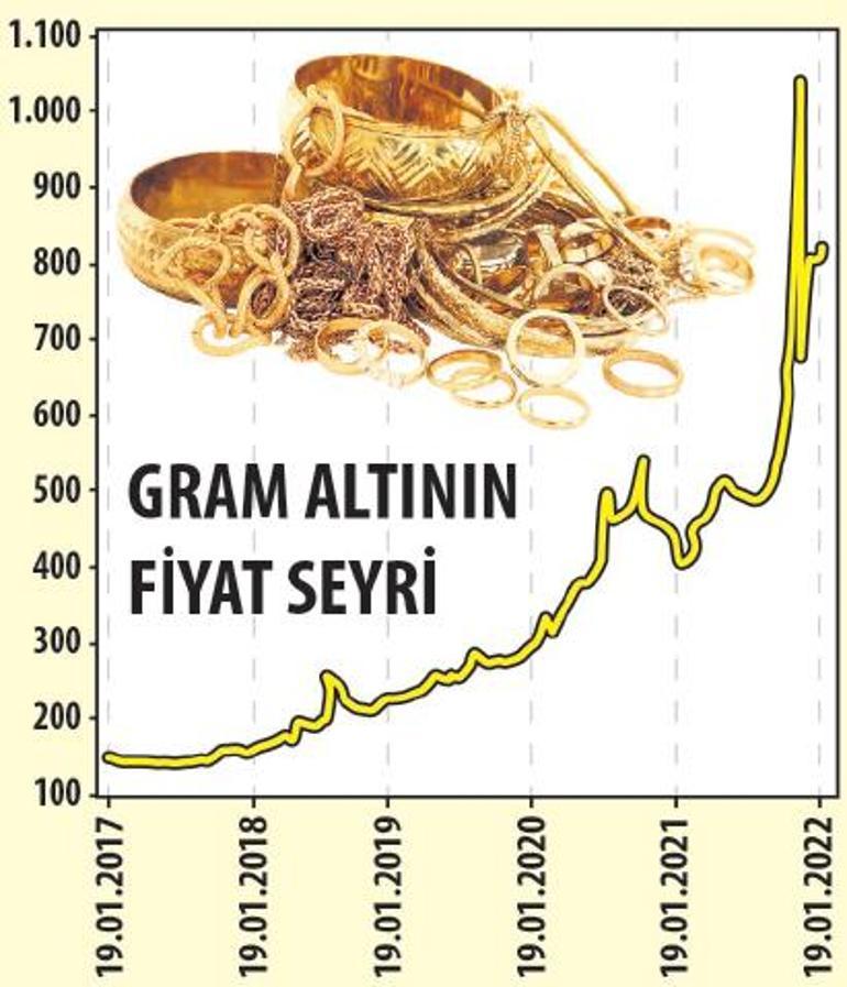 Yatırımda altına yönelim artıyor