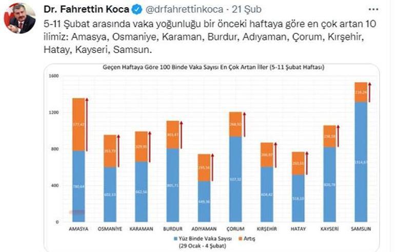 Son dakika... Bakan Koca açıkladı İşte illere göre haftalık vaka sayısı