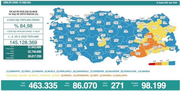 Son dakika: 22 Şubat 2022 koronavirüs tablosu ve aşı haritası belli oldu Vakalar...