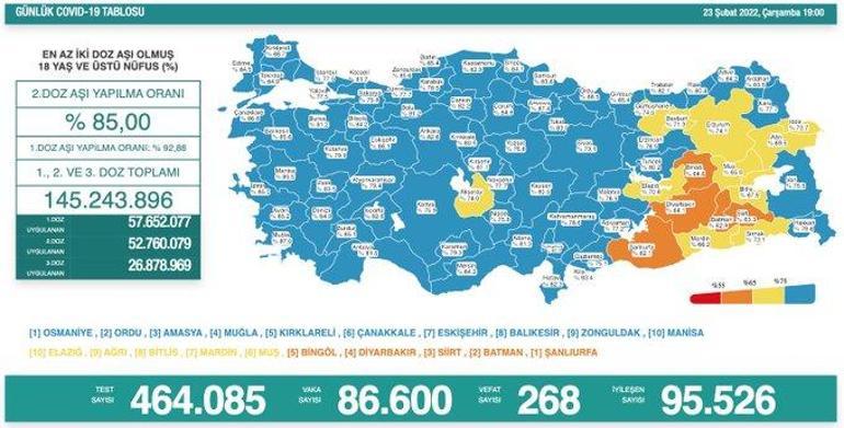 Son dakika haberleri: 23 Şubat 2022 koronavirüs tablosu ve aşı haritası belli oldu Vakalar...