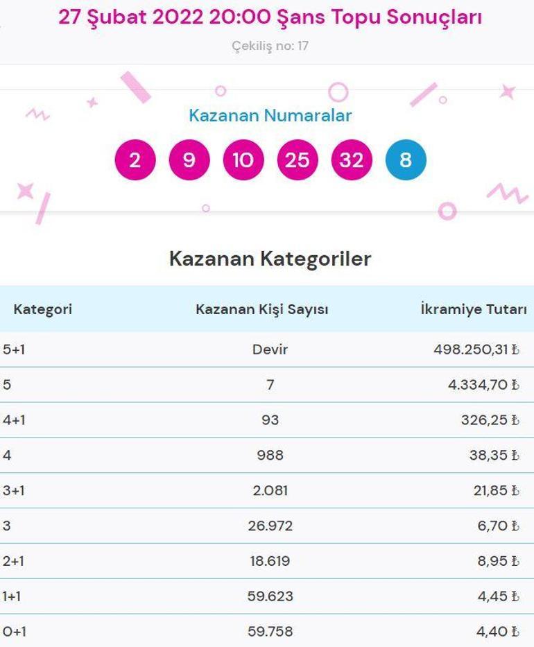 Şans Topu sonuçları sorgulama: 27 Şubat Şans Topu çekilişinde kazandıran numaralar