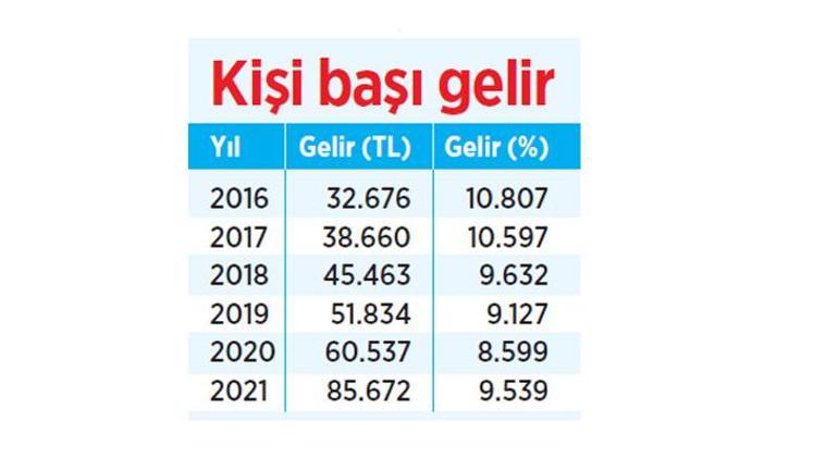 Türkiye 2021de yüzde 11 büyüdü