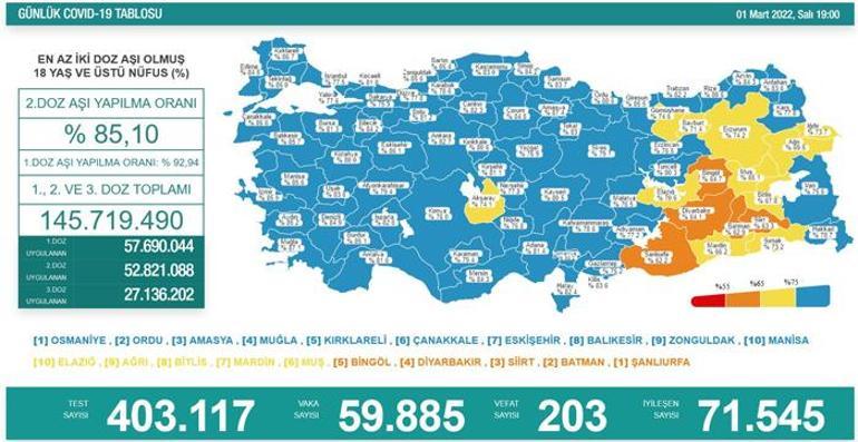 Son dakika haber 1 Mart 2022 koronavirüs tablosu ve aşı haritası belli oldu Vakalar...