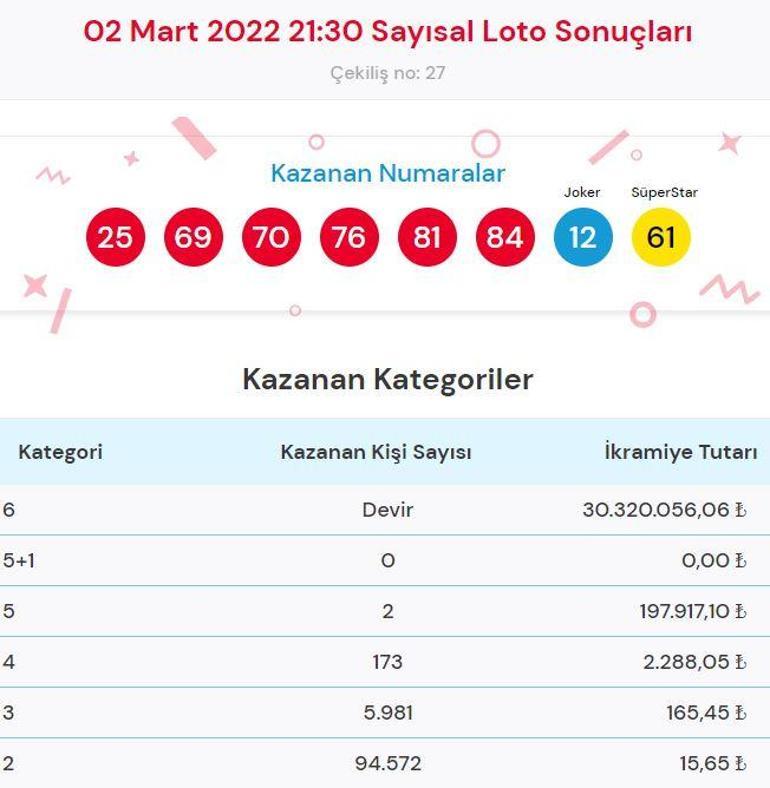 Sayısal Loto sonucu sorgulama 2 Mart: Çılgın Sayısal Loto çekilişi büyük ikramiye kazandıran numaralar