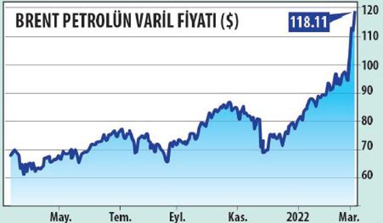 Martta emtia öne çıkıyor