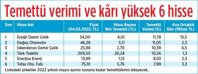 Martta emtia öne çıkıyor