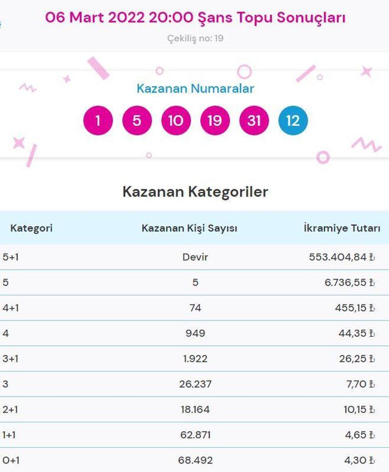 Şans Topu sonuçları sorgulama: 6 Mart Şans Topu çekilişinde ikramiye kazandıran numaralar...