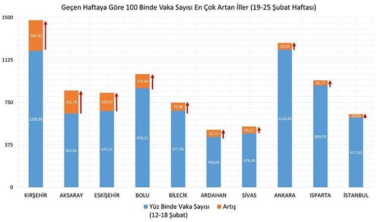 Son dakika Haftalık koronavirüs vaka haritası açıklandı