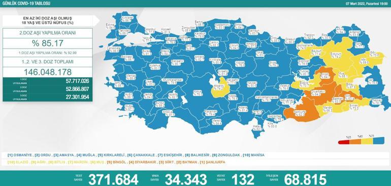 Son dakika 7 Mart 2022 koronavirüs tablosu ve aşı haritası belli oldu Vakalar...