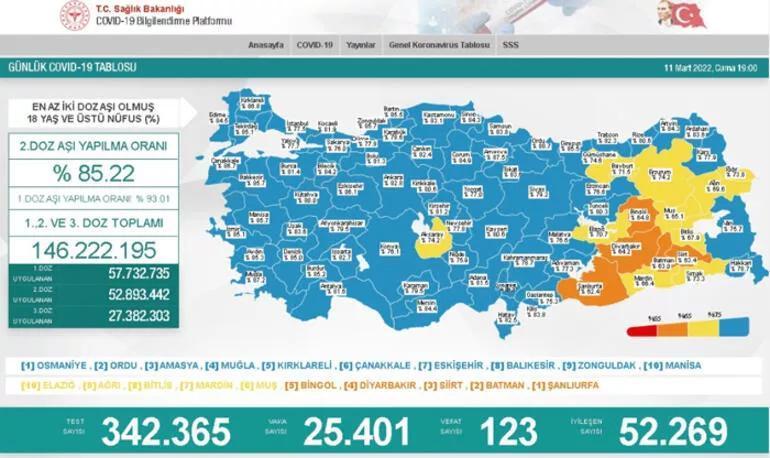 Son dakika: 12 Mart 2022 koronavirüs tablosu ve aşı haritası belli oldu Vakalar...